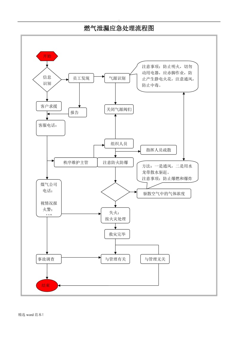 各类应急处理流程图.doc_第2页