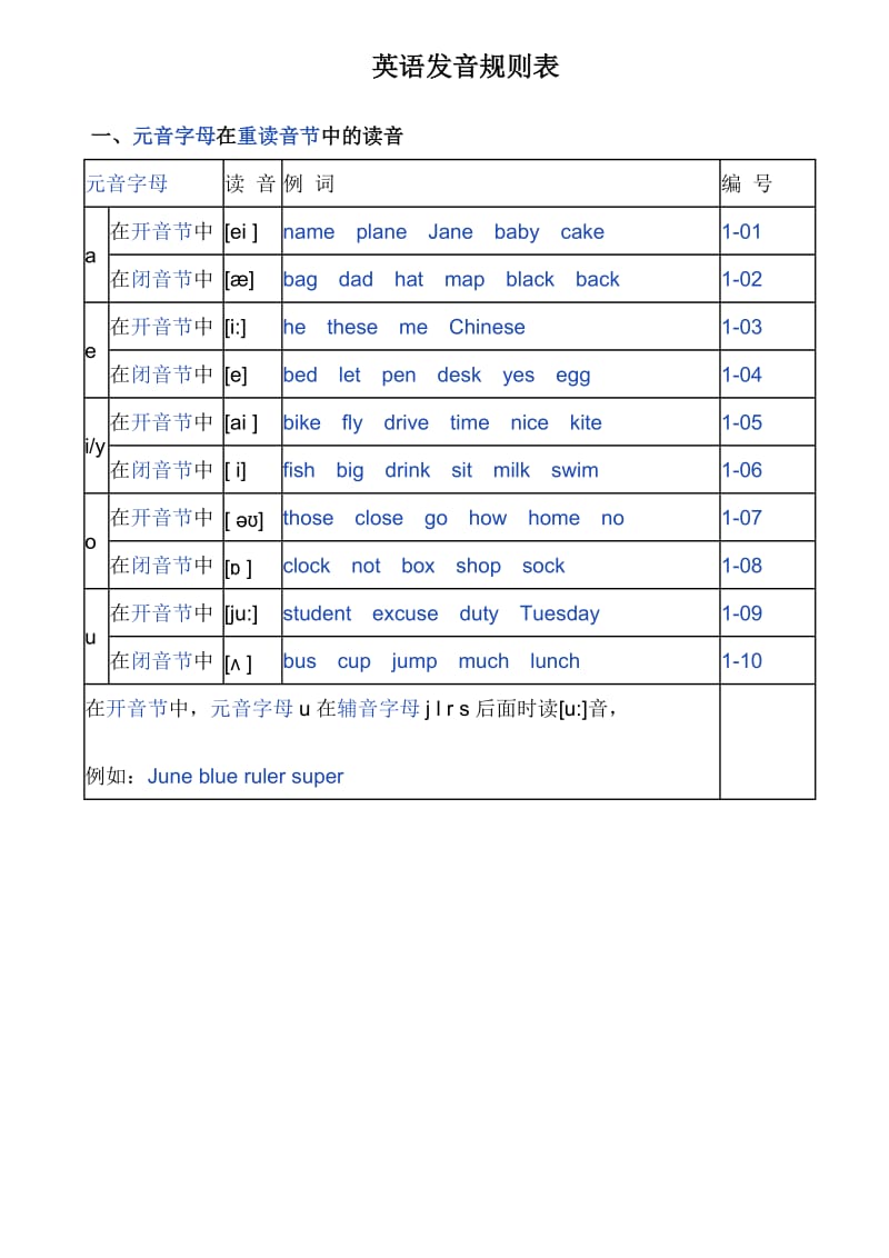 英语发音规则表(详细).doc_第1页