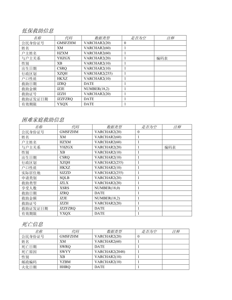 人口基础数据信息库-数据标准规范-人口库数据项.doc_第3页