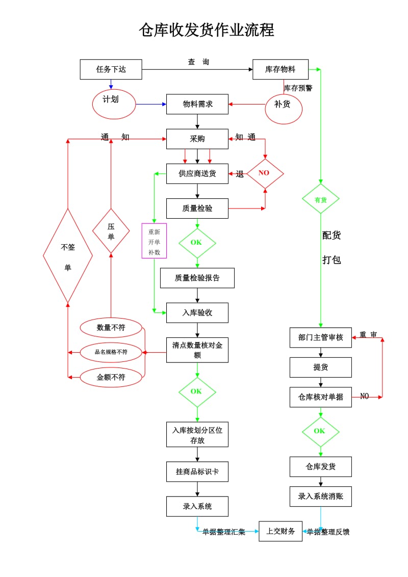 仓储部门职责及流程.doc_第2页