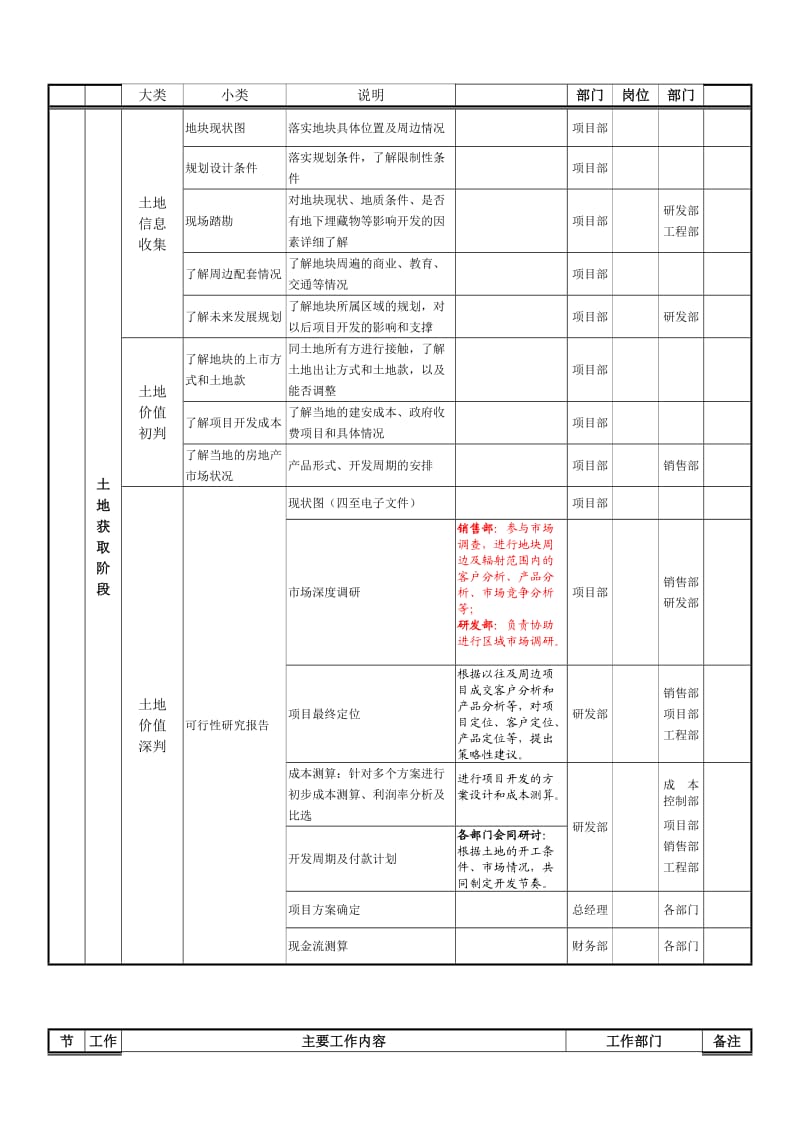 房地产开发公司工作流程汇总表.doc_第2页