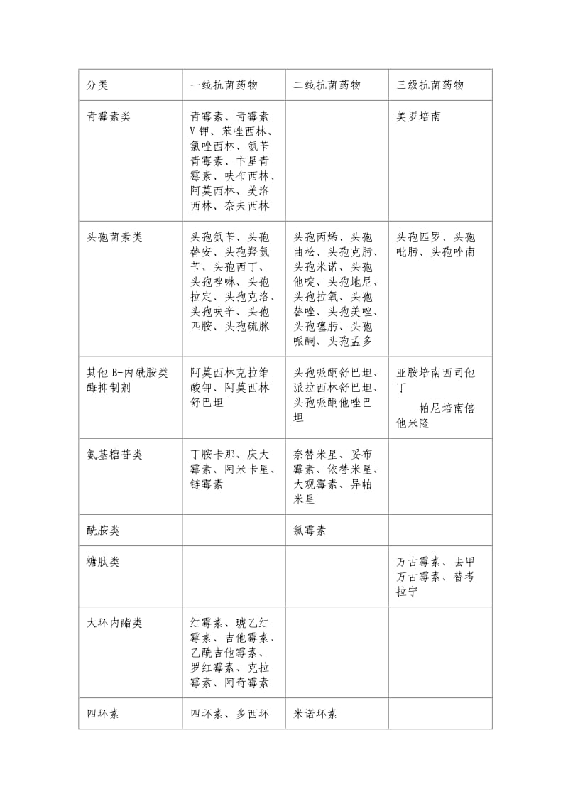 抗菌药物分级管理制度.doc_第3页