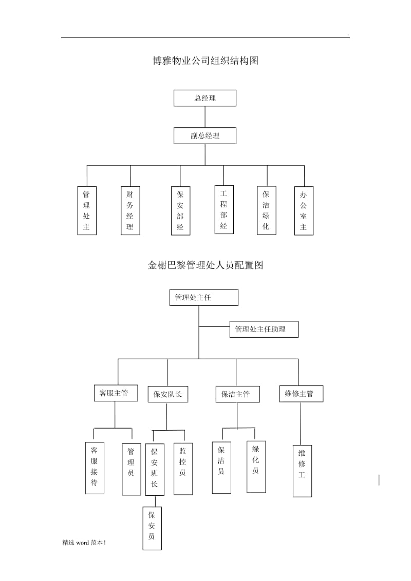 xx物业公司组织结构图.doc_第1页