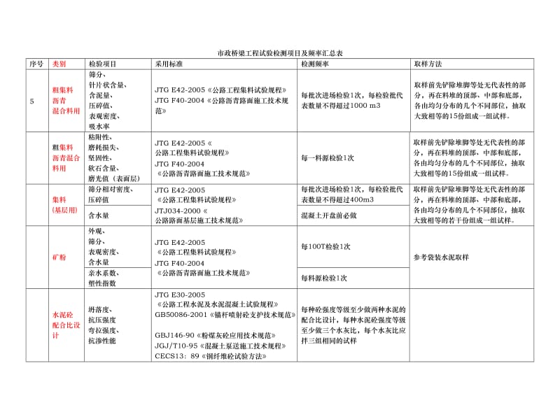 市政工程试验检测项目及频率汇总.doc_第2页