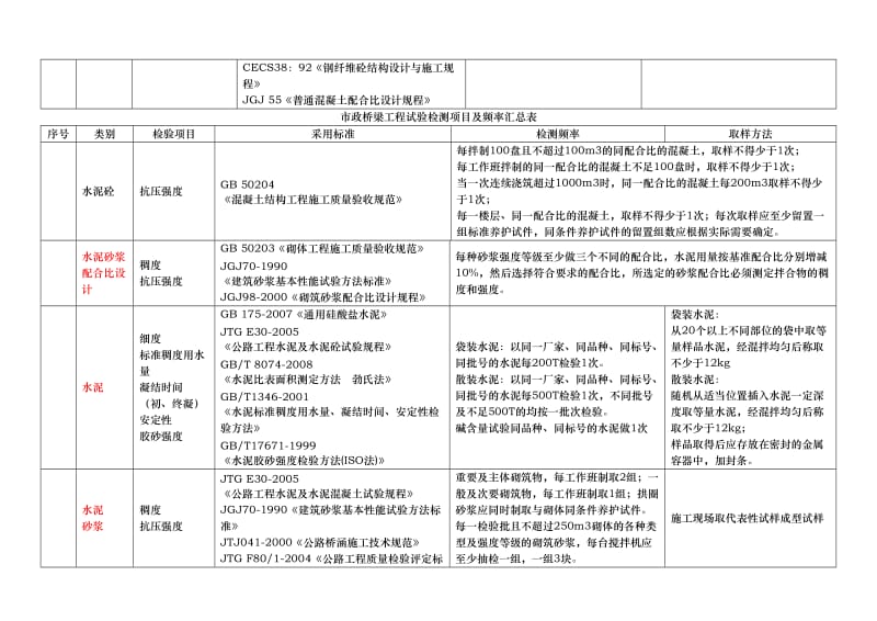 市政工程试验检测项目及频率汇总.doc_第3页