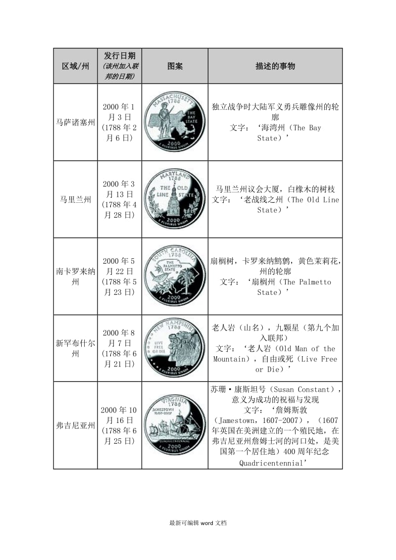 美国硬币美分-5个州系列图案.doc_第2页