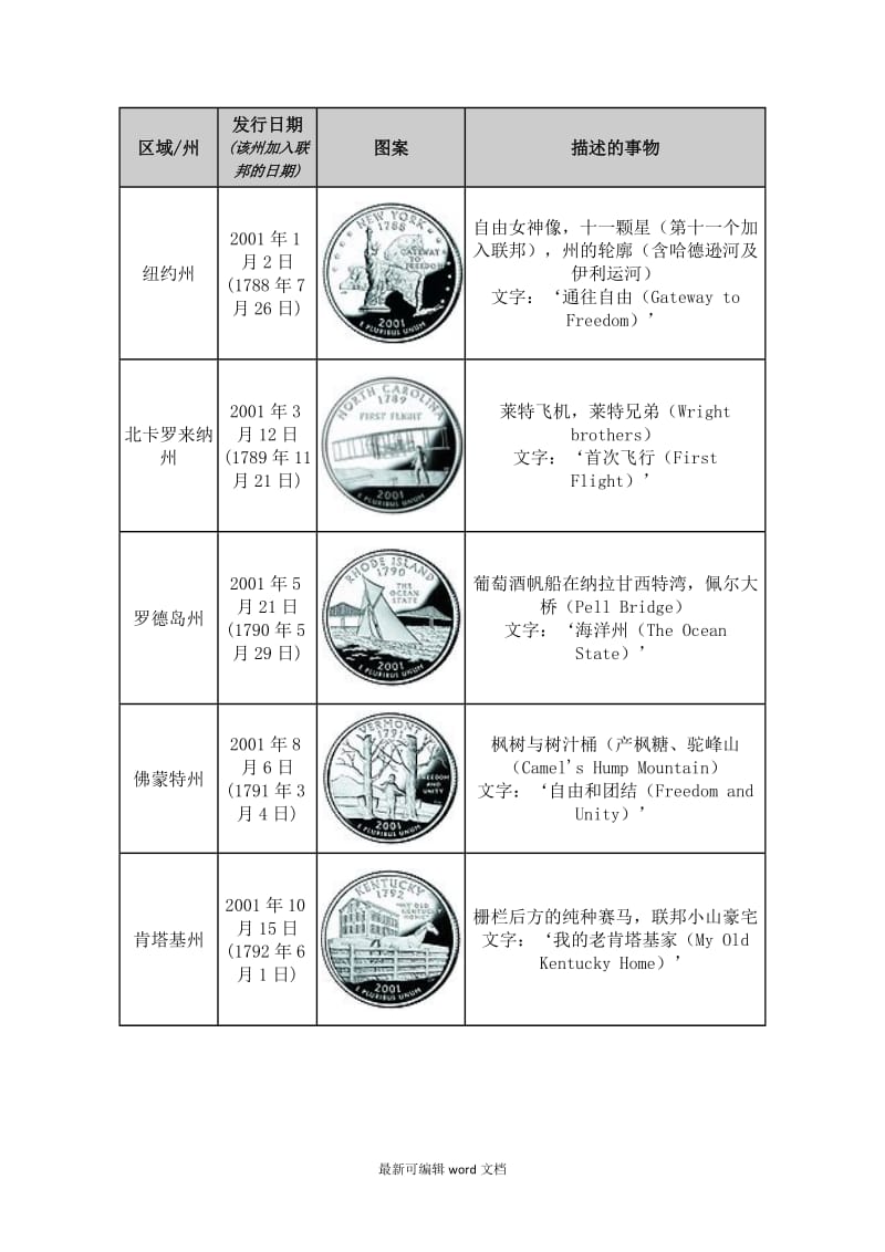 美国硬币美分-5个州系列图案.doc_第3页