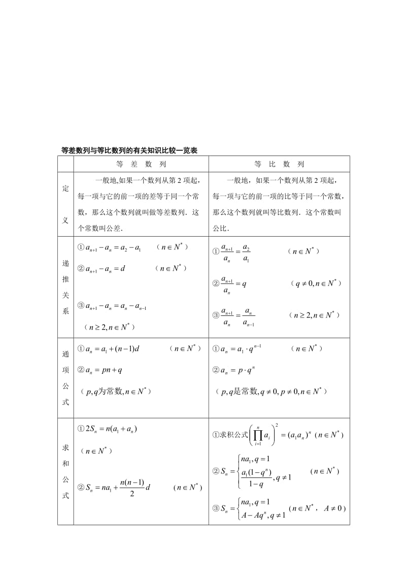 数列归纳总结.doc_第1页