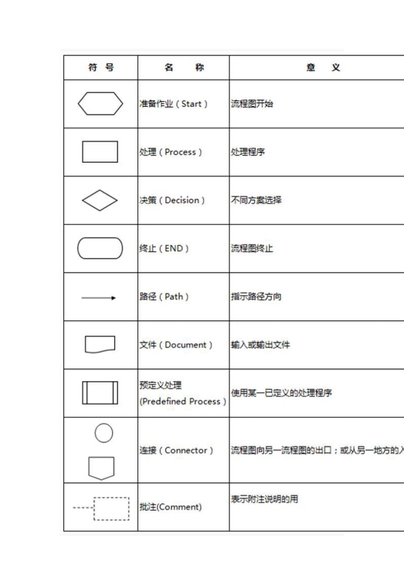 标准化(SOP)流程图制作规范.doc_第3页