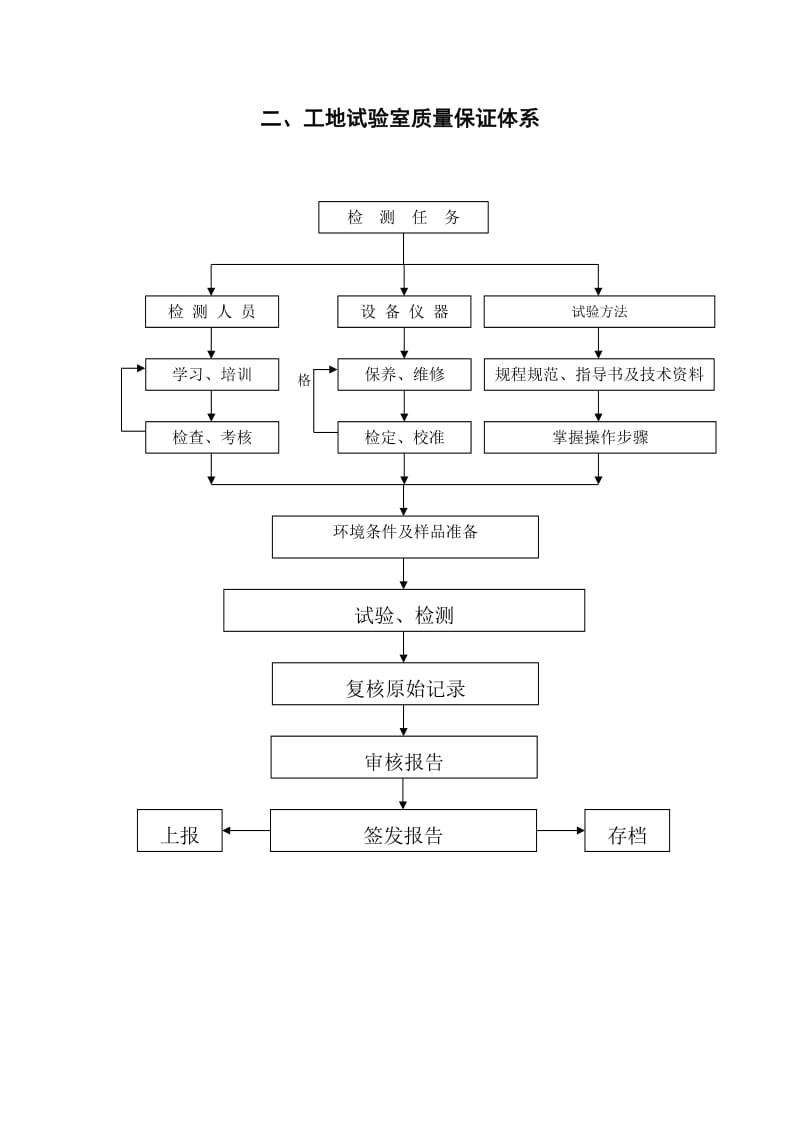 工地试验室工作制度和管理制度.doc_第3页