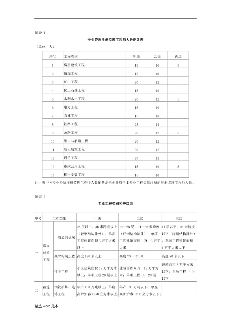 工程监理资质要求及承接范围.doc_第3页