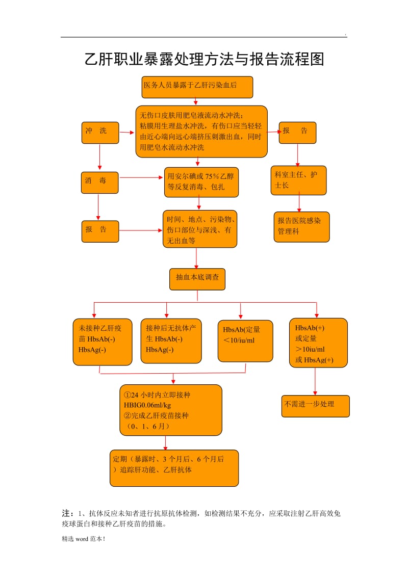 各种职业暴露后处理流程图.doc_第2页