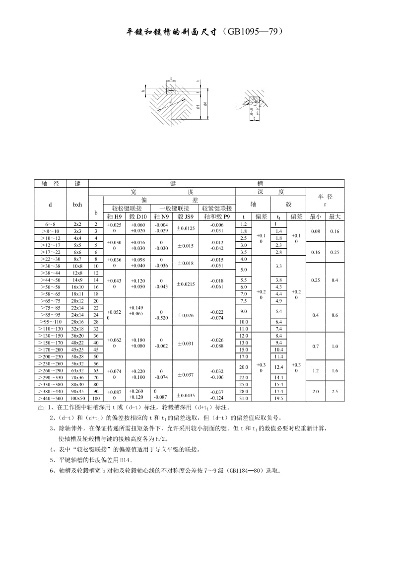 机械设计常用规范及设计标准.doc_第2页