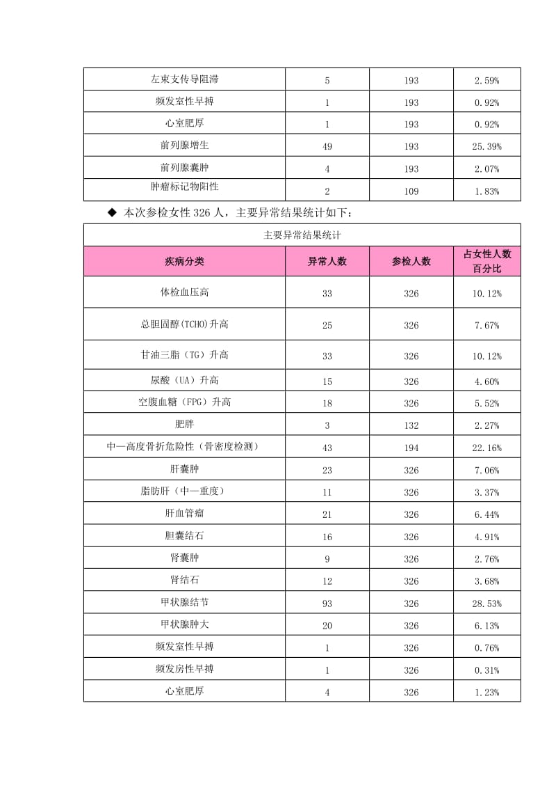 2013年教职工健康体检结果汇总分析报告.doc_第3页