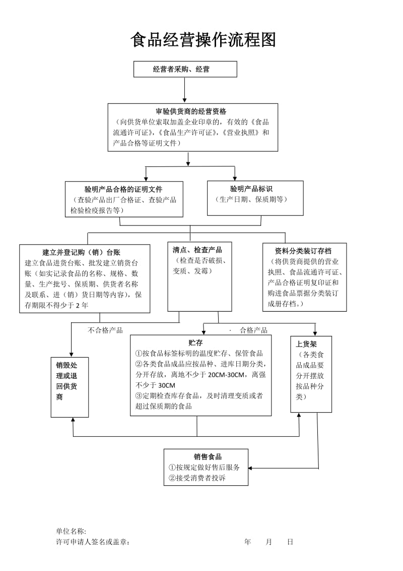 食品销售管理制度模板.doc_第2页