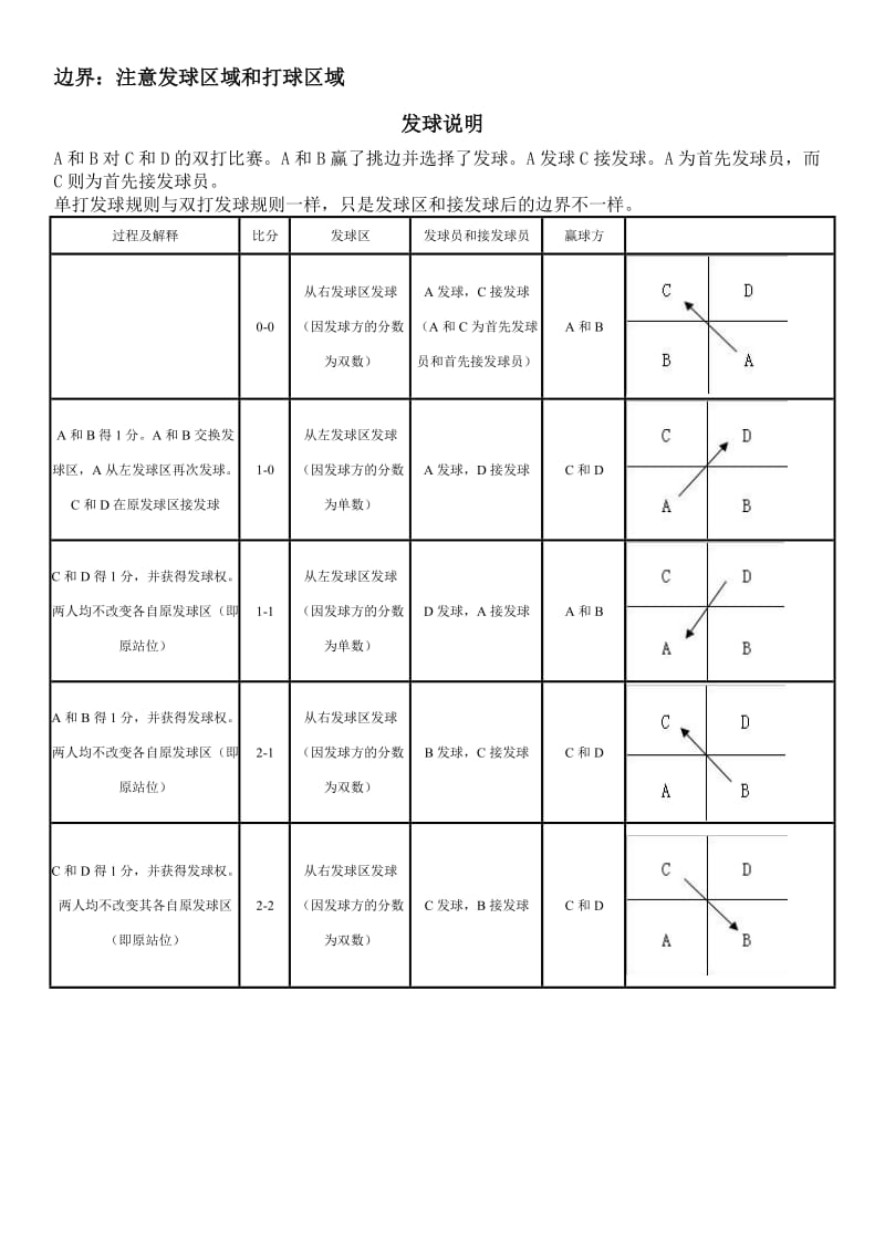 羽毛球边界及发球规则-彩图说明.doc_第2页