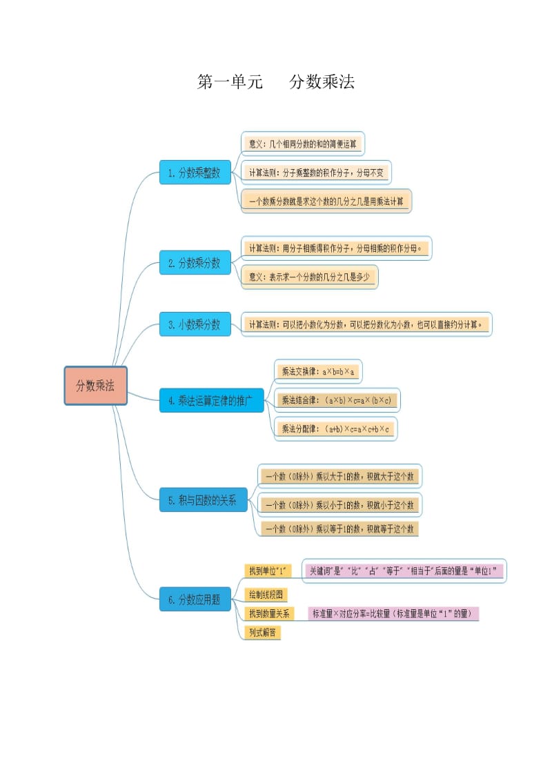 2019年春六年级上册知识点思维导图.doc_第1页