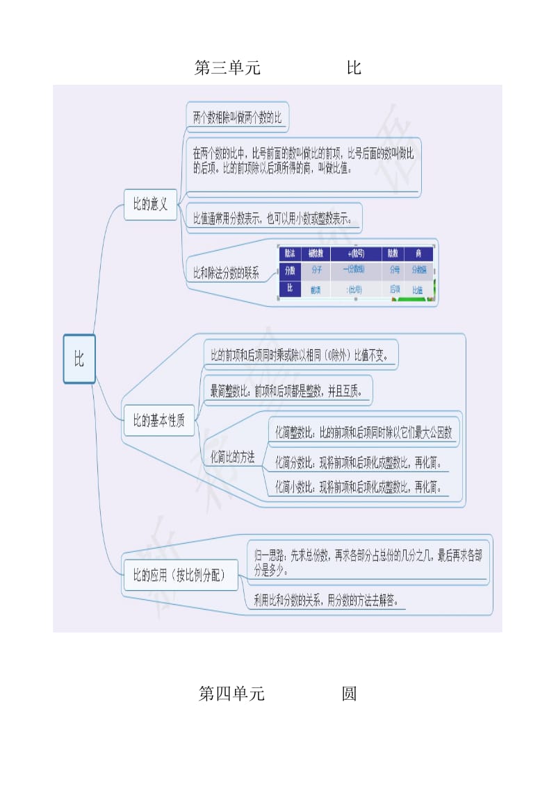 2019年春六年级上册知识点思维导图.doc_第3页