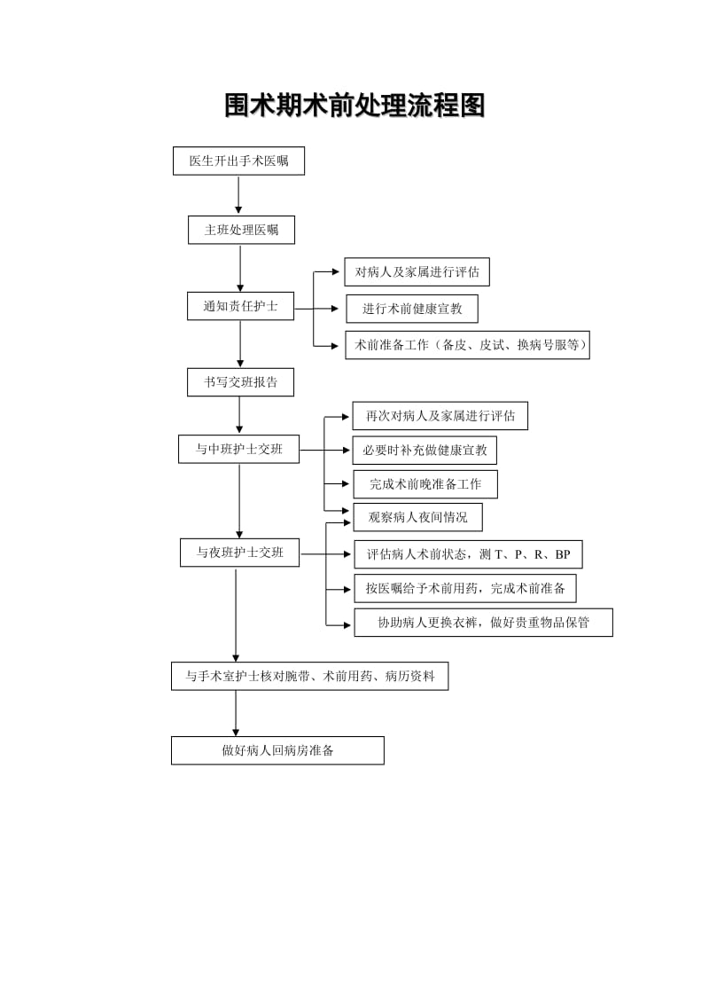 围手术期护理评估制度和处理流程.doc_第2页