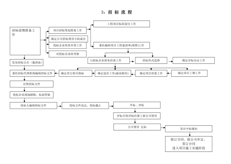 招投标管理办法及实施细则.doc_第3页