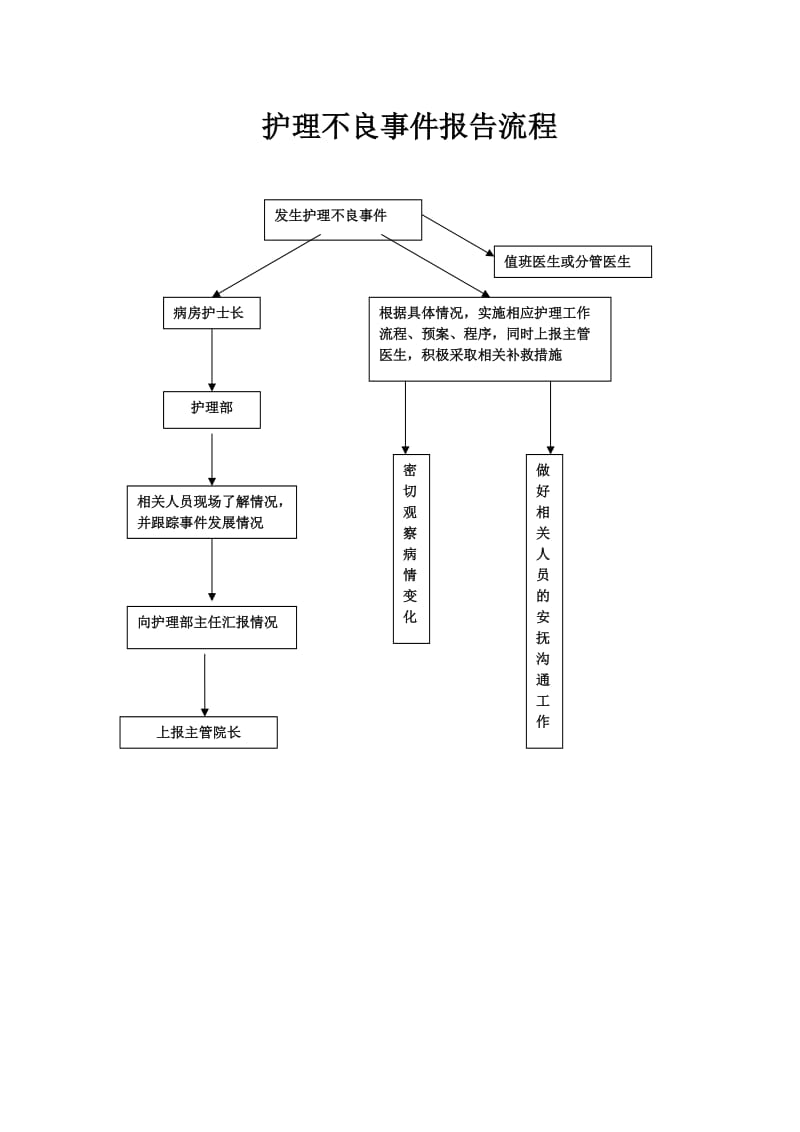 护理不良事件报告制度及流程.doc_第3页