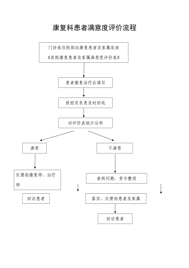 康复患者及家属满意度评价的制度与流程.doc_第3页