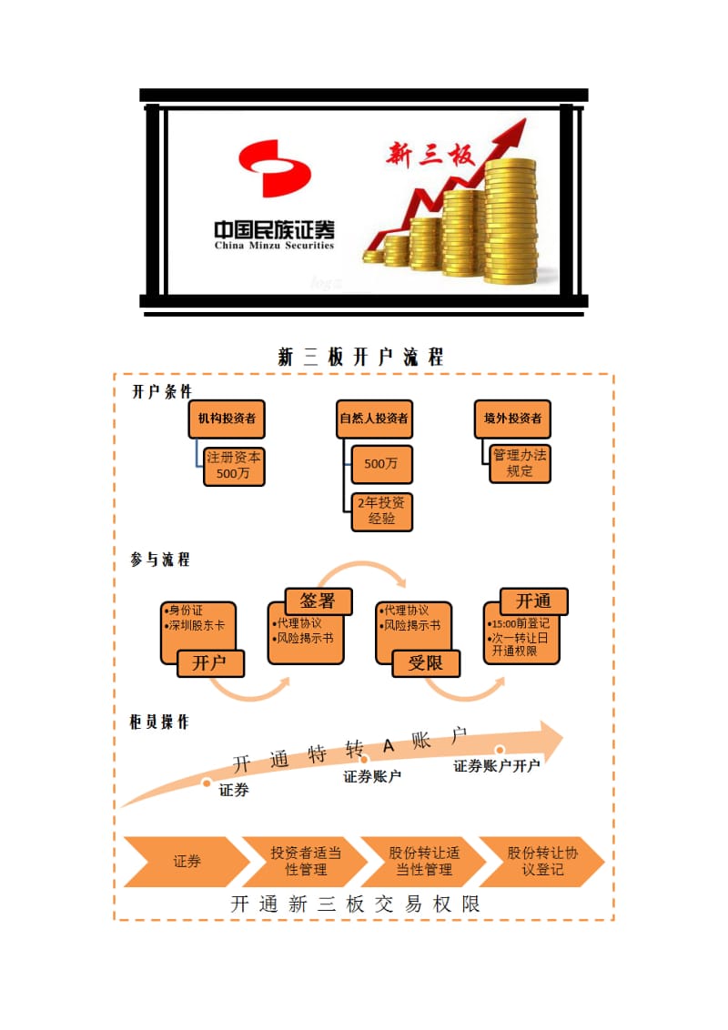 新三板开户流程及交易规则.doc_第1页