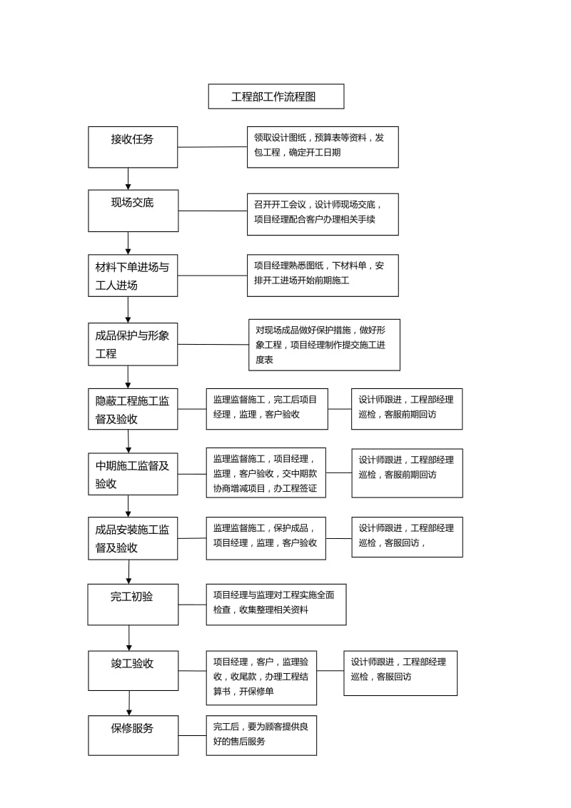 工程部岗位职责及工作流程.doc_第2页