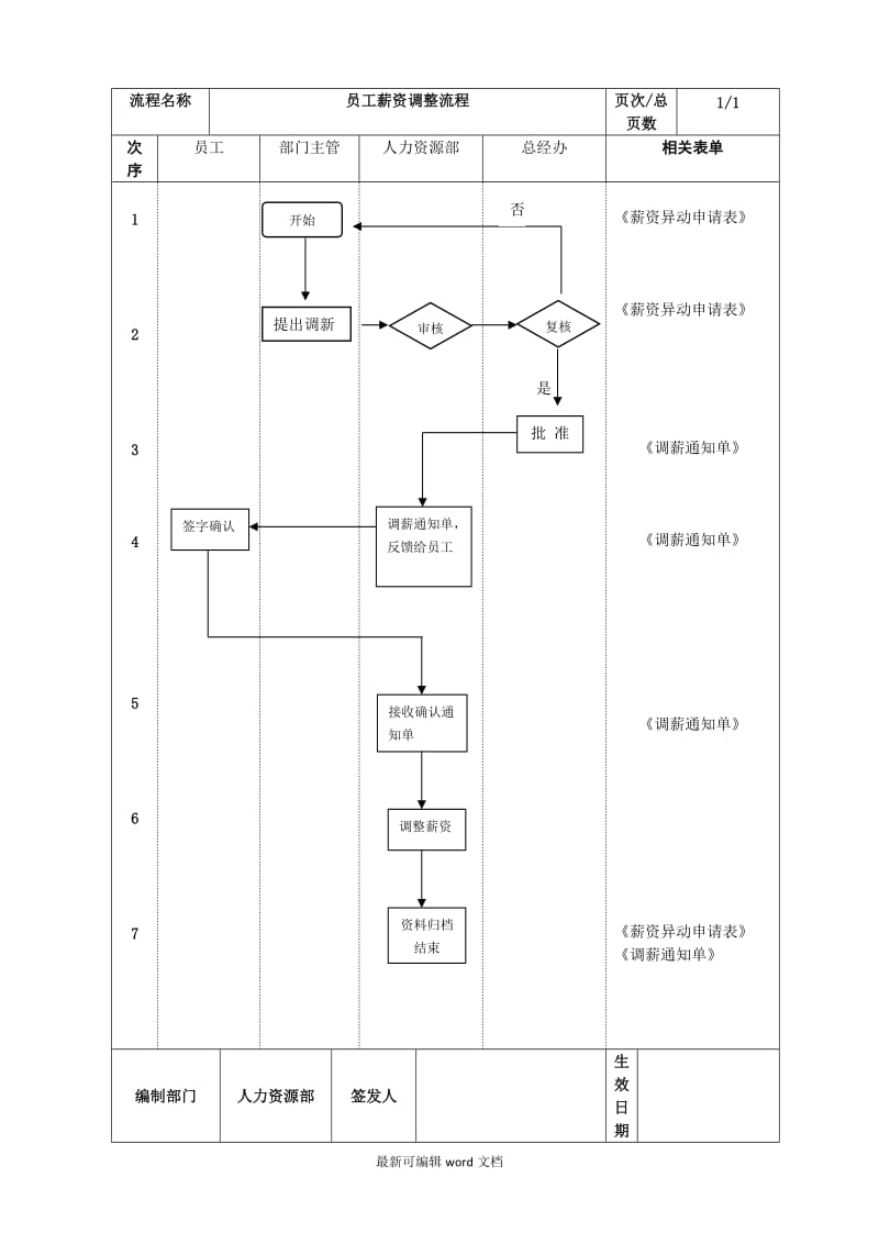 公司薪资调整流程.doc_第1页