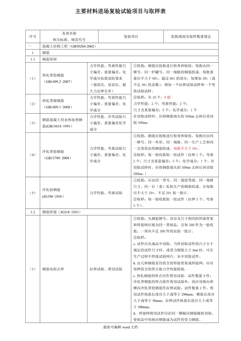 建筑工程检测试验技术管理规范JGJ--010.doc_第1页