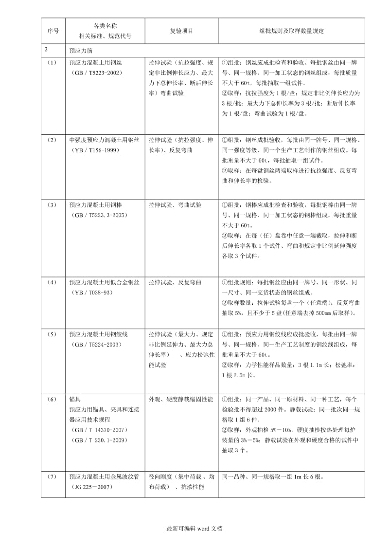 建筑工程检测试验技术管理规范JGJ--010.doc_第3页