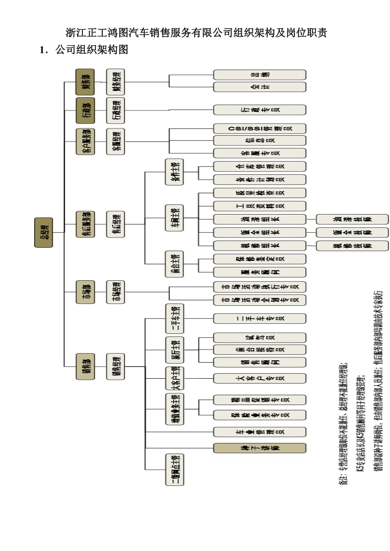 汽车销售服务有限公司组织架构及岗位职责.doc_第1页