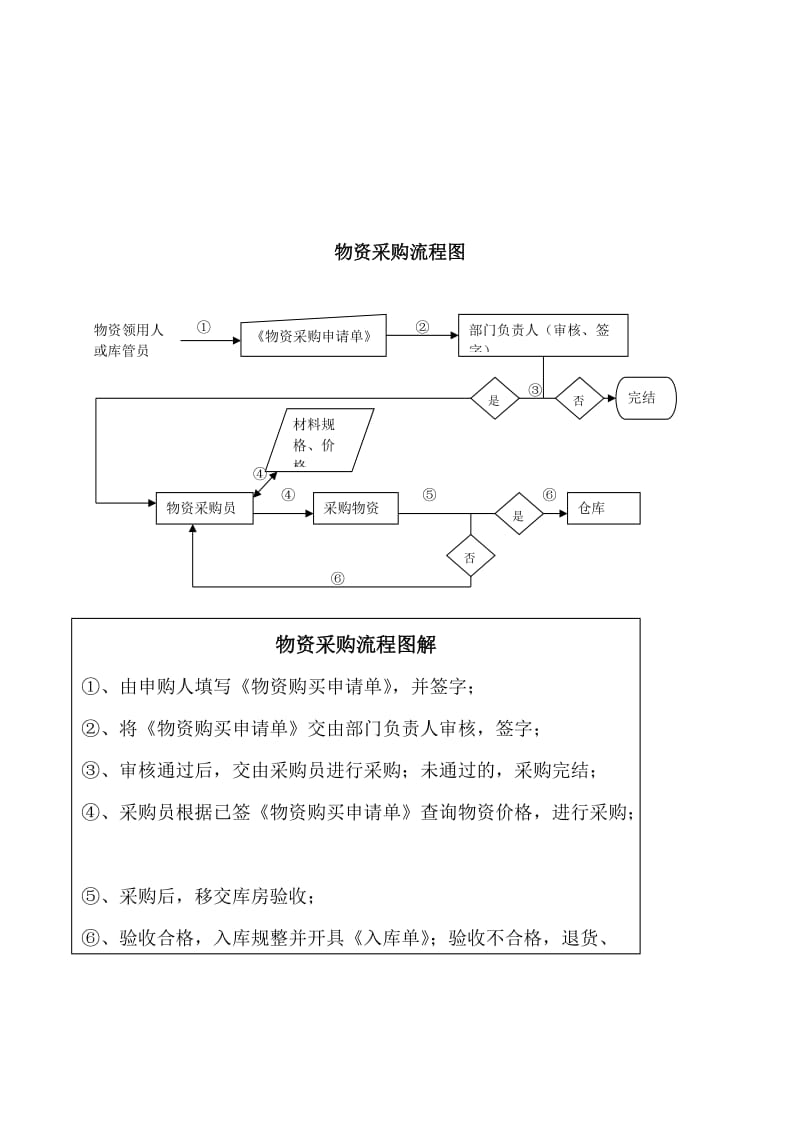 物资管理制度及流程.doc_第2页