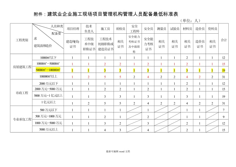 建筑业企业施工现场项目管理机构管理人员配备最低标准表.doc_第1页