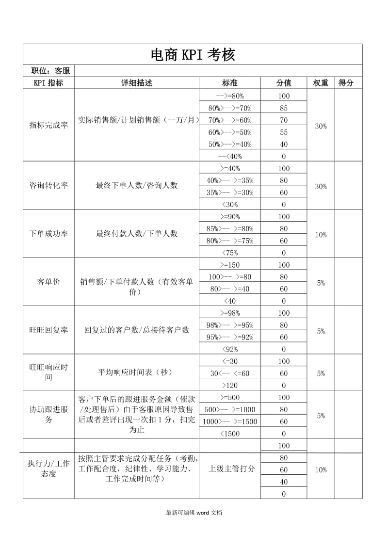 电商员工绩效考核方案.doc_第2页