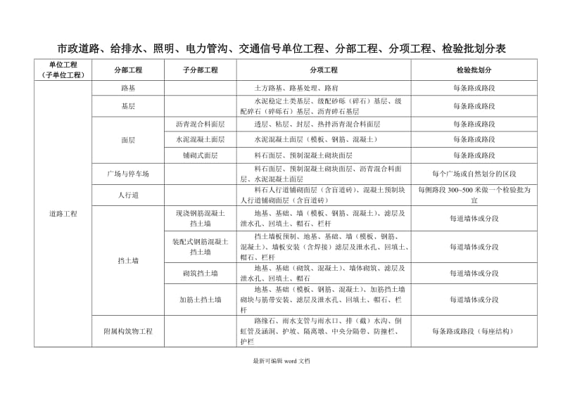 市政工程分部分项划分表.doc_第1页