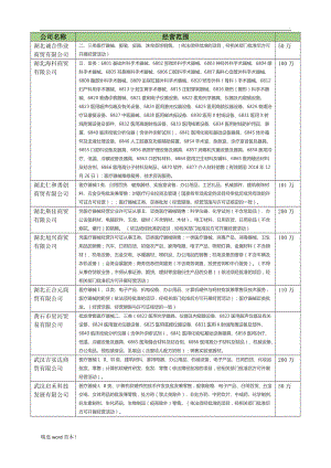 商貿(mào)公司營業(yè)執(zhí)照經(jīng)營范圍.doc