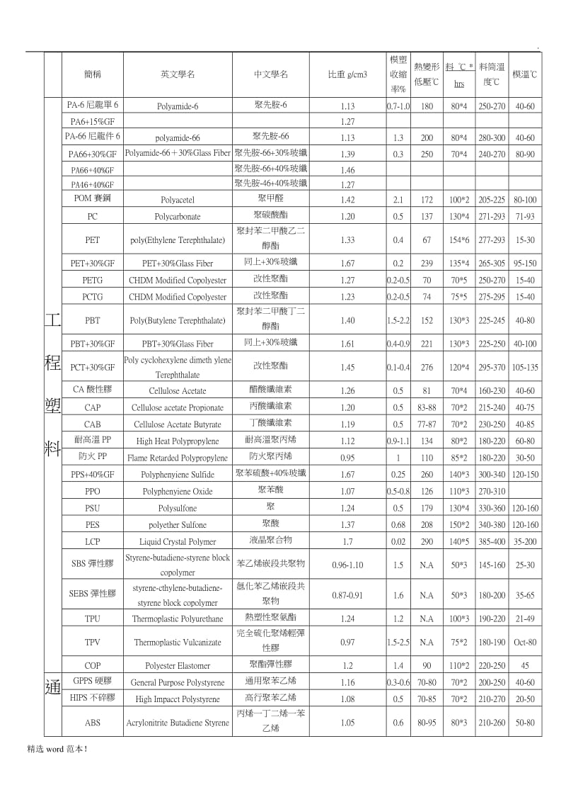 工程塑料及常用材质密度表.doc_第1页