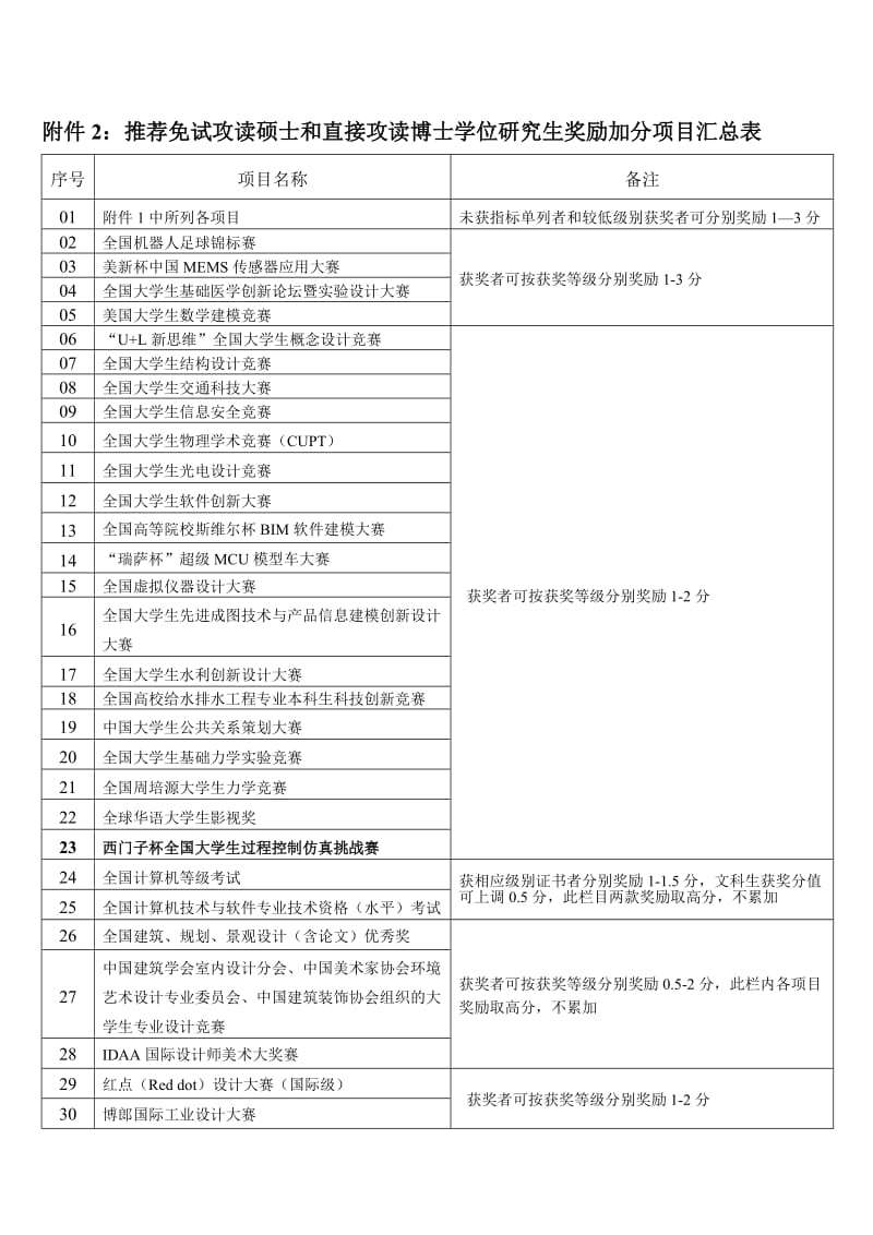 华科保研加分细则.doc_第1页