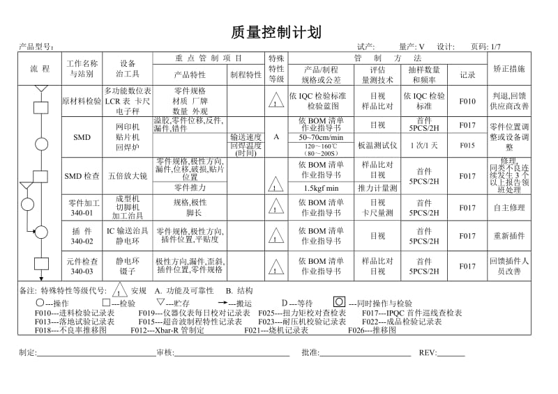 电子行业质量控制计划范本.doc_第2页