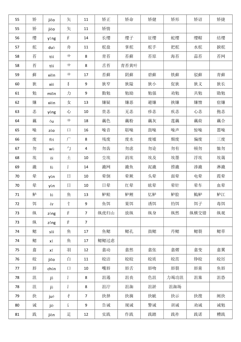 人教版五年级上册语文生字表拼音-部首-笔画-组词.doc_第3页