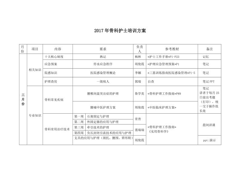 2017年骨科护士培训方案.doc_第1页