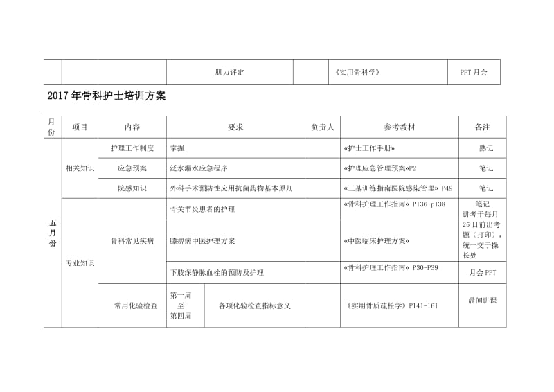 2017年骨科护士培训方案.doc_第3页