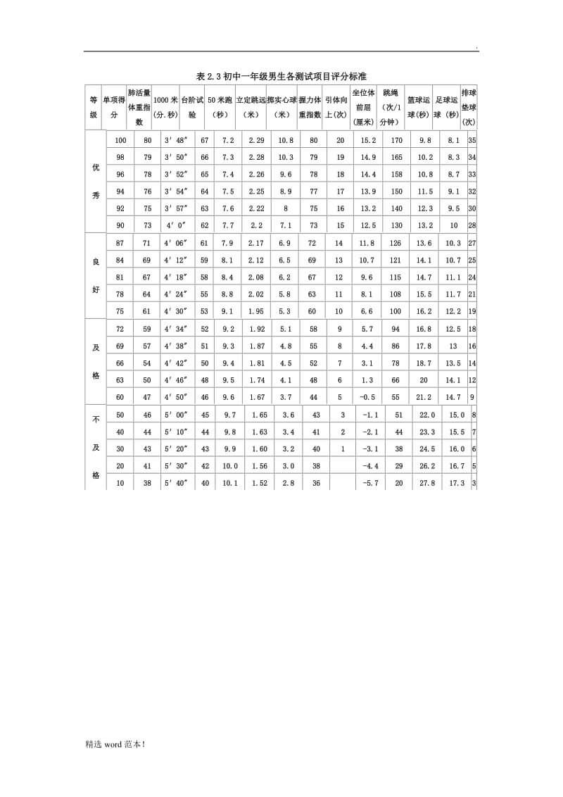 初中学生体育各测试项目评分标准.doc_第1页