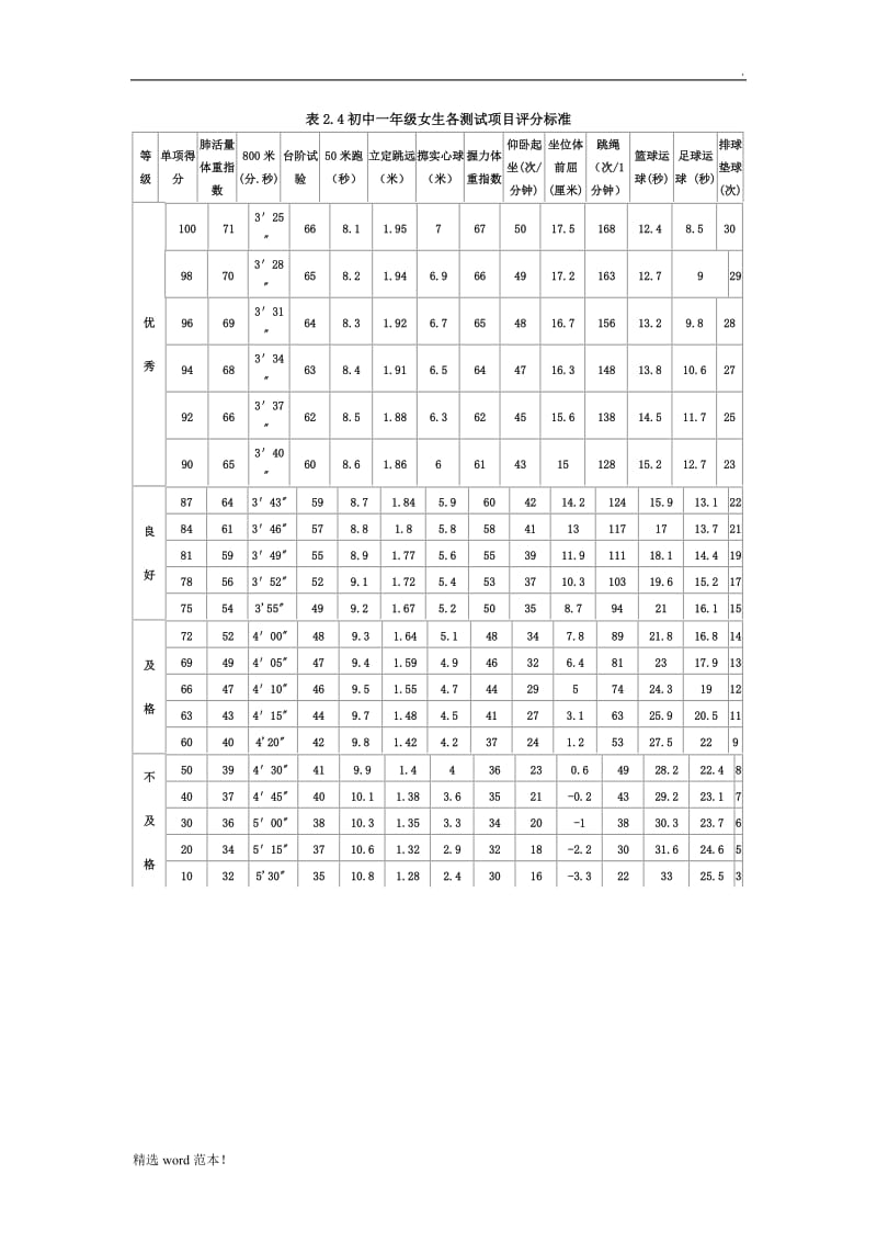 初中学生体育各测试项目评分标准.doc_第2页