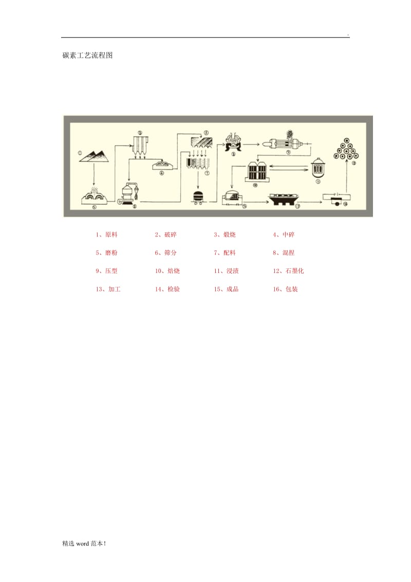 碳素工艺流程图.doc_第1页