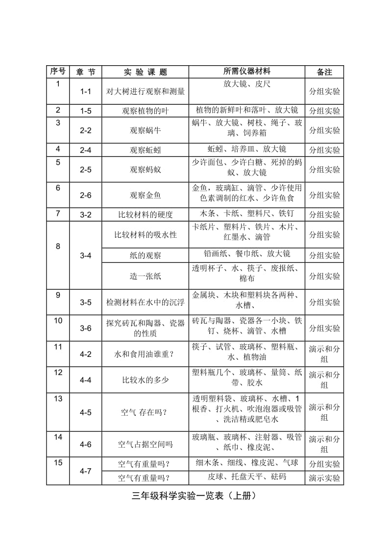 三至六年级科学实验一览表(小学).doc_第1页