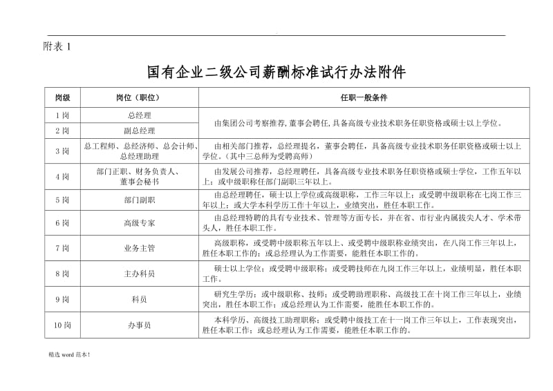 国企 集团 薪酬标准.doc_第1页