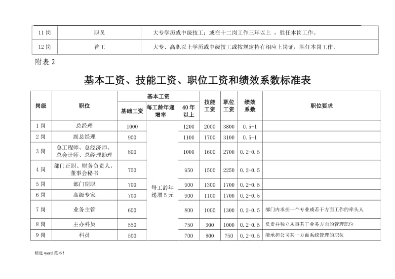 国企 集团 薪酬标准.doc_第2页