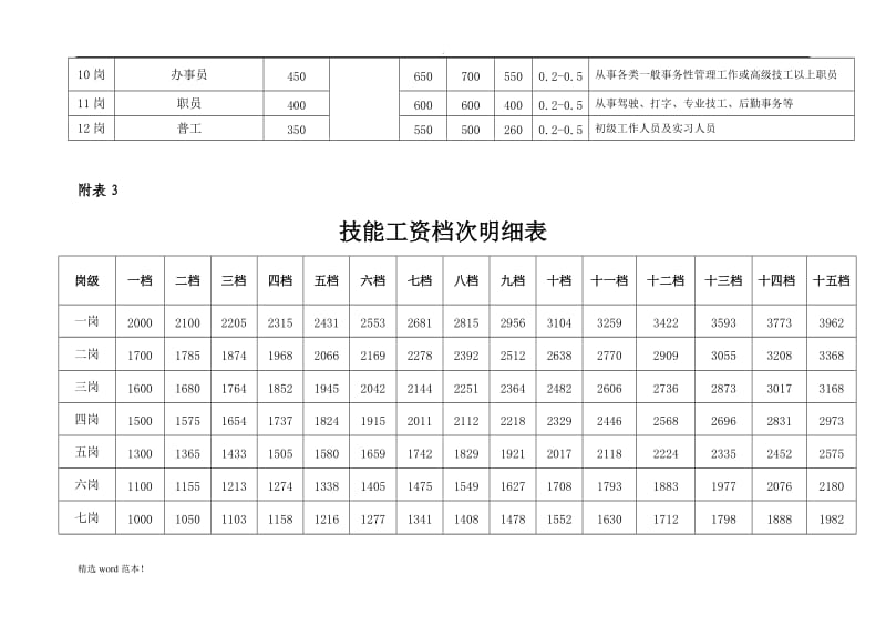 国企 集团 薪酬标准.doc_第3页